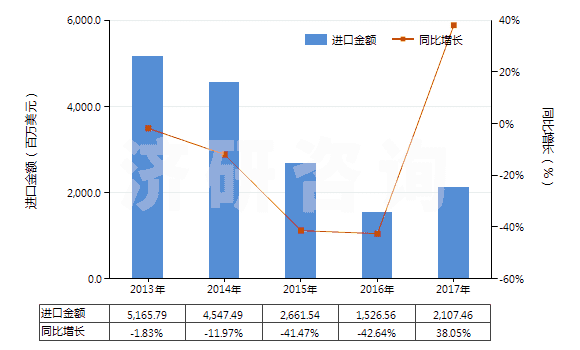 2013-2017年中國(guó)鎳礦砂及其精礦(HS26040000)進(jìn)口總額及增速統(tǒng)計(jì)